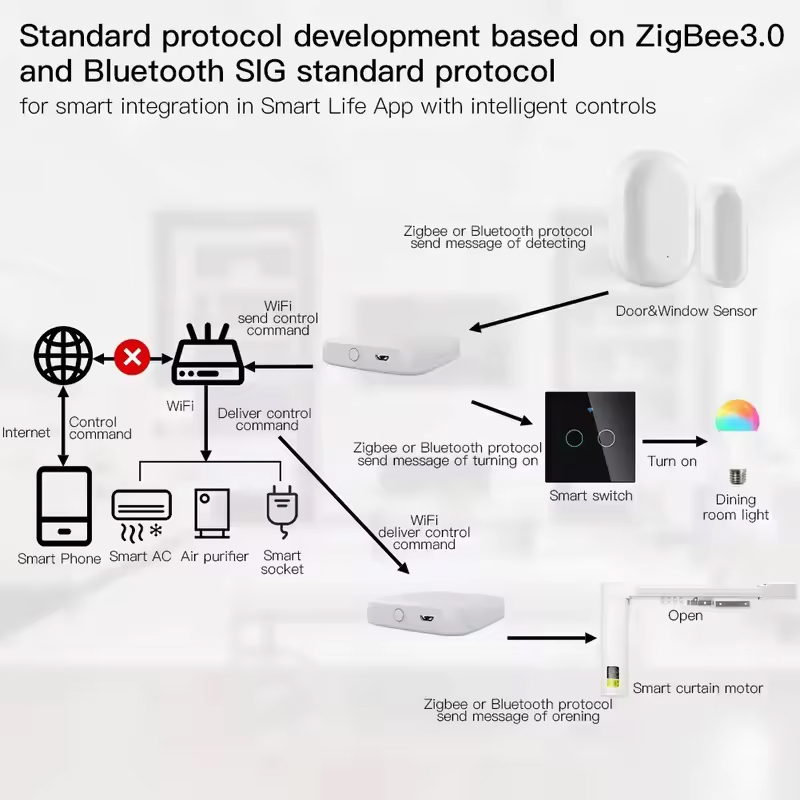 MOES Tuya ZigBee3.0 Smart Hub, - đánh giá và giá Smart Home Bridge