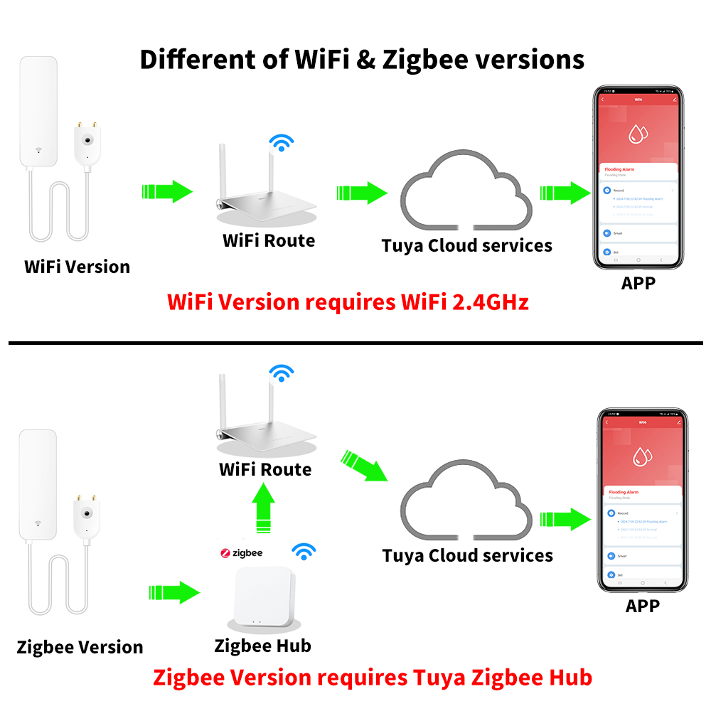 Tuya WiFi Zigbee Water Sensor  - đánh giá và giá Wifi Water Sensor