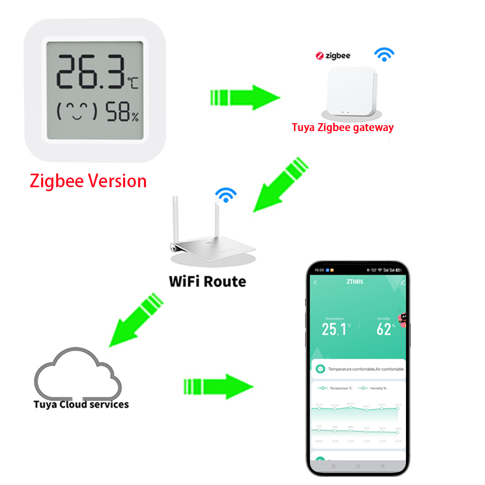 Zigbee2MQTT Tuya Temperature H - đánh giá và giá Smart Home Tuya